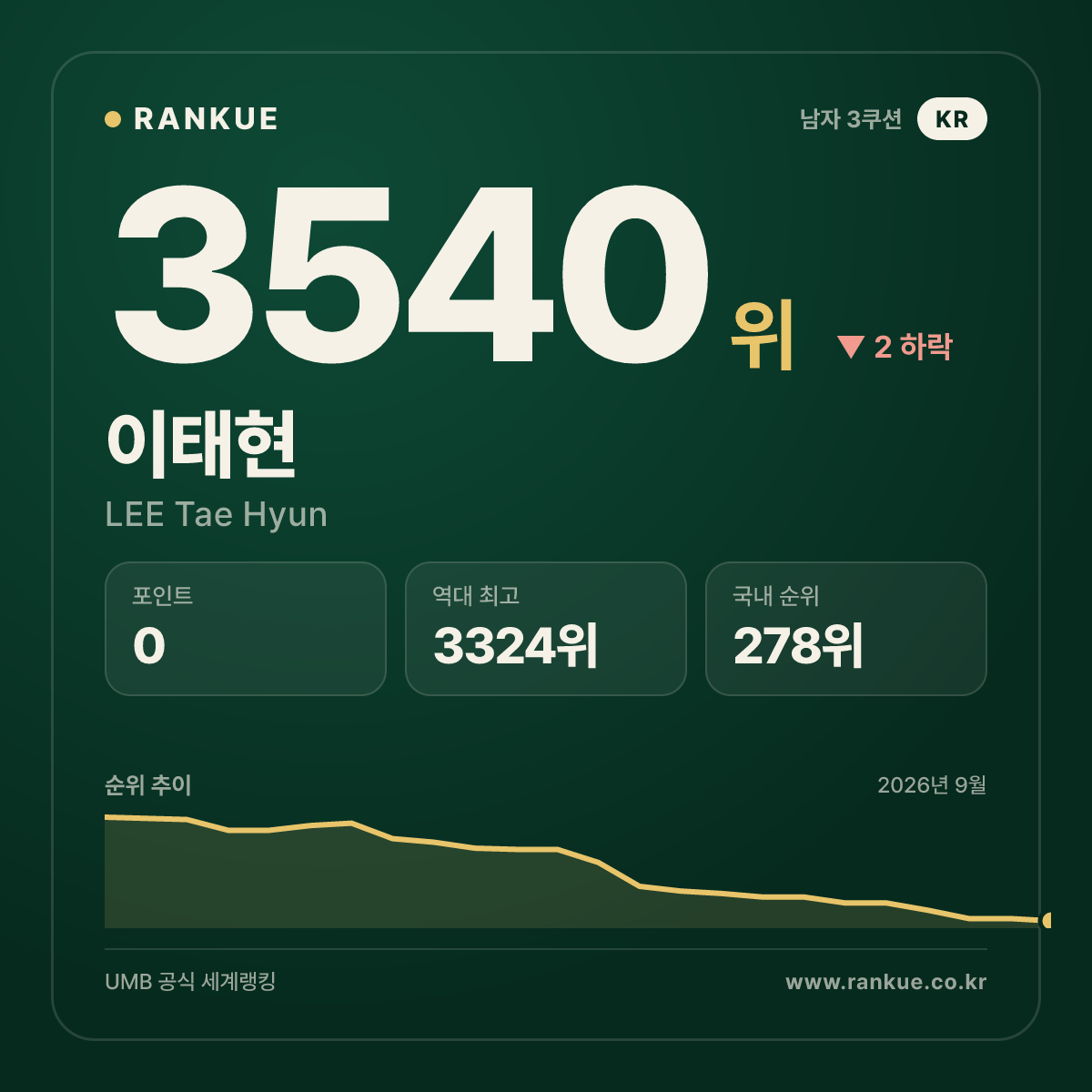 이태현 — 3540위