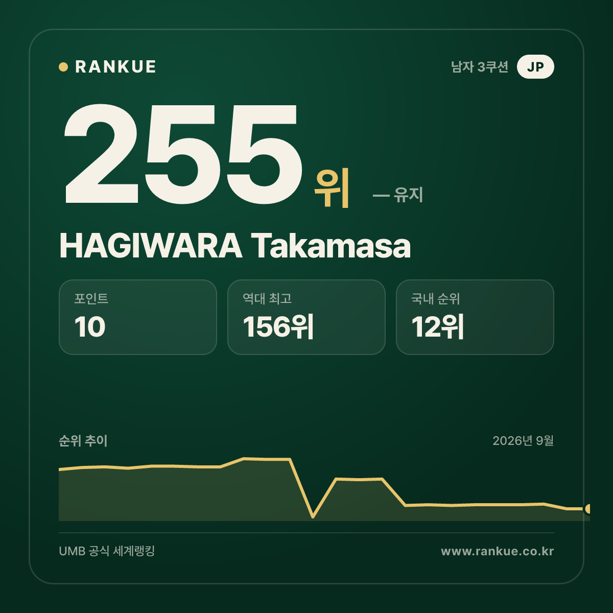 HAGIWARA Takamasa — 255위