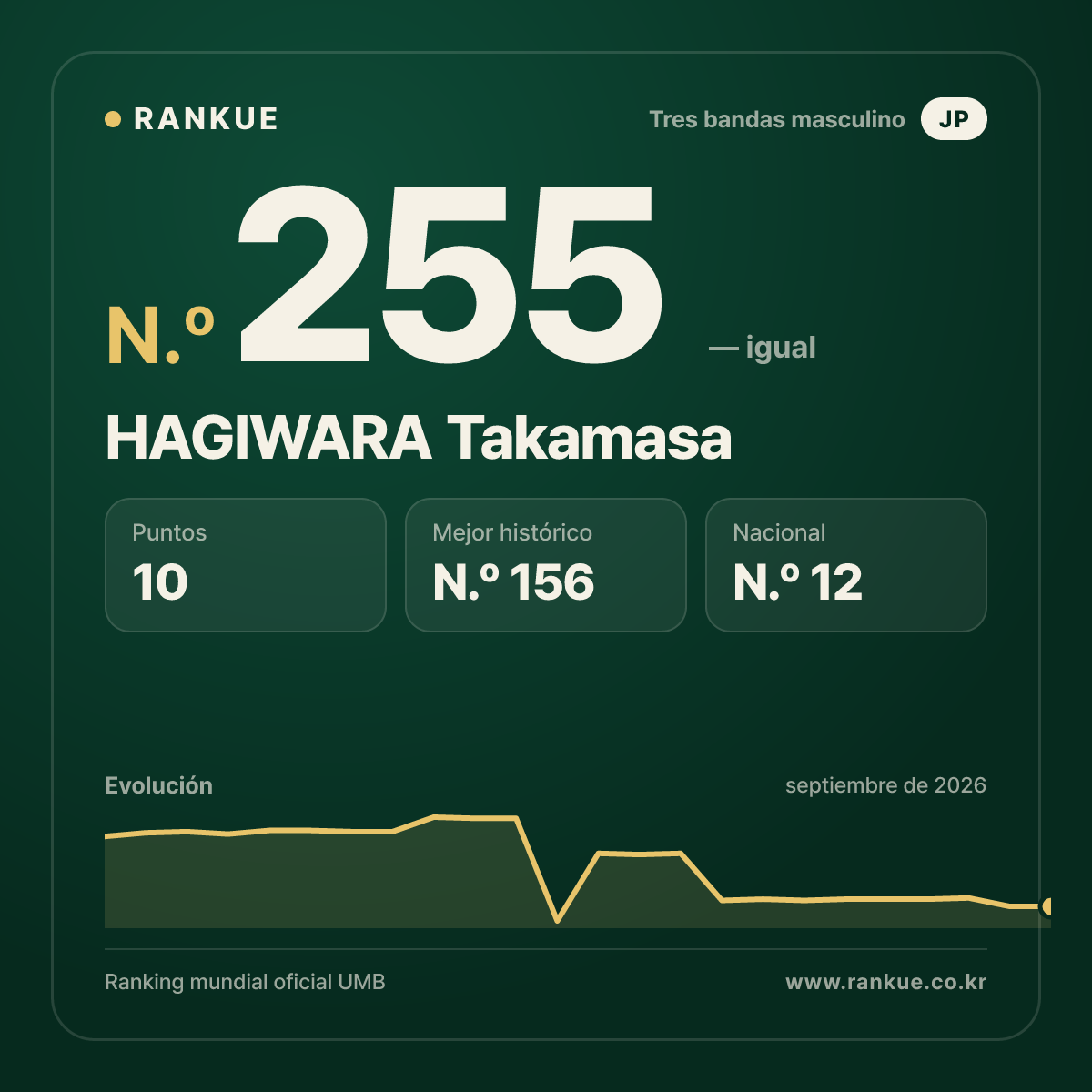 HAGIWARA Takamasa — N.º 255