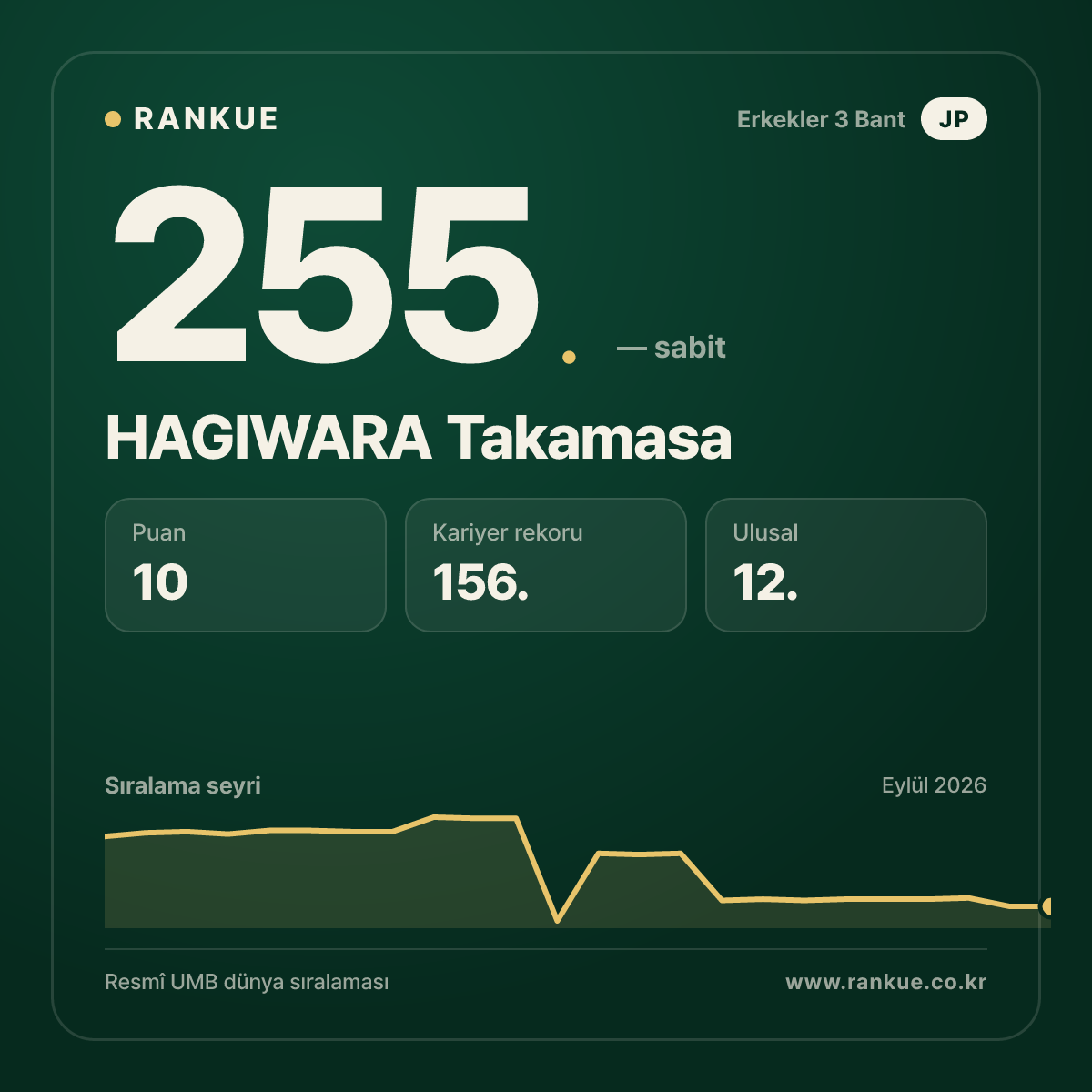 HAGIWARA Takamasa — 255.