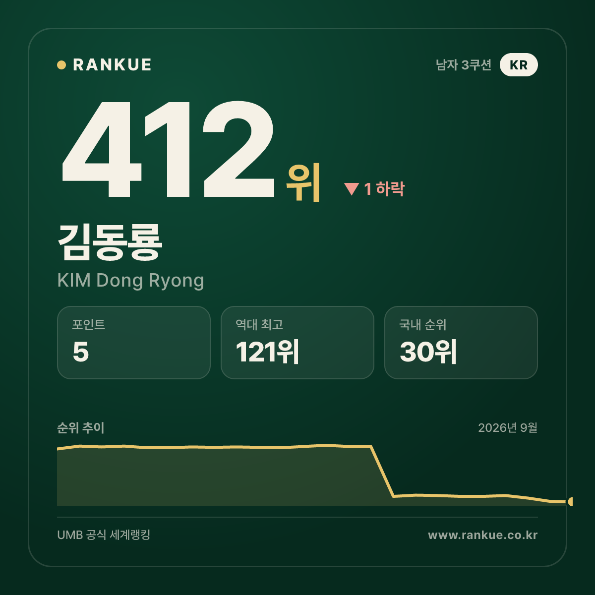 김동룡 — 412위