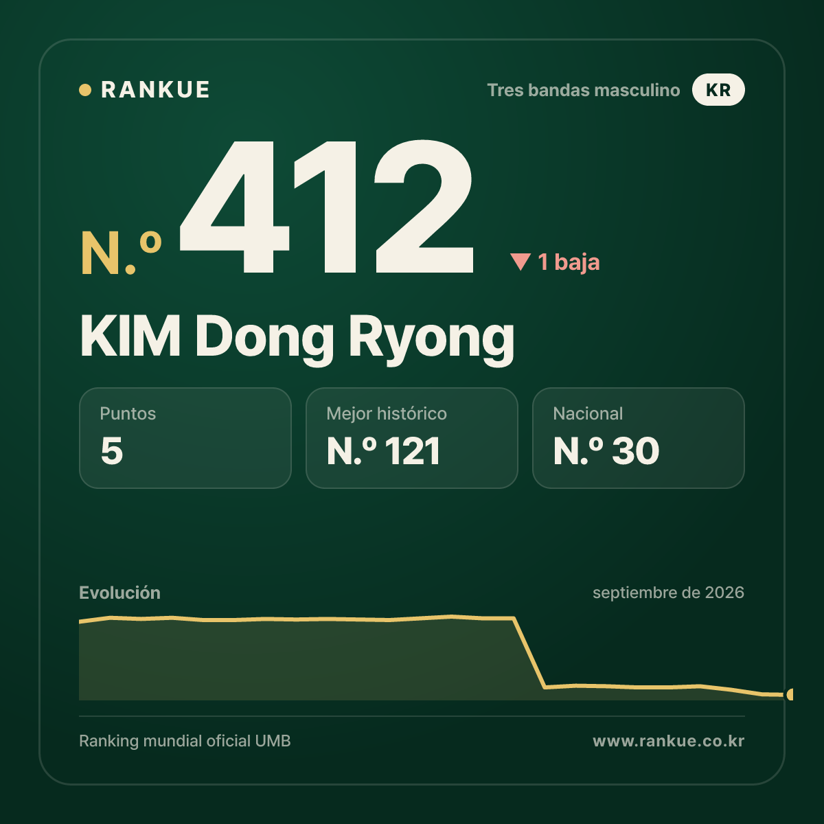 KIM Dong Ryong — N.º 412