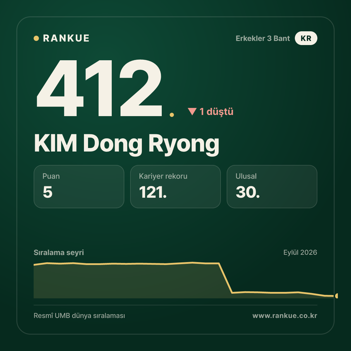 KIM Dong Ryong — 412.