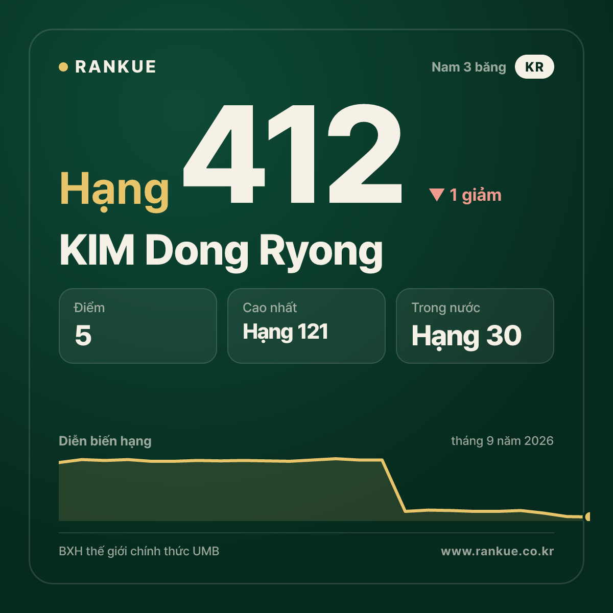KIM Dong Ryong — hạng 412