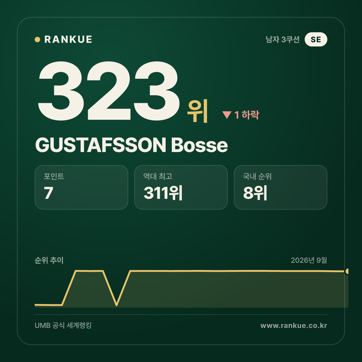 GUSTAFSSON Bosse — 323위