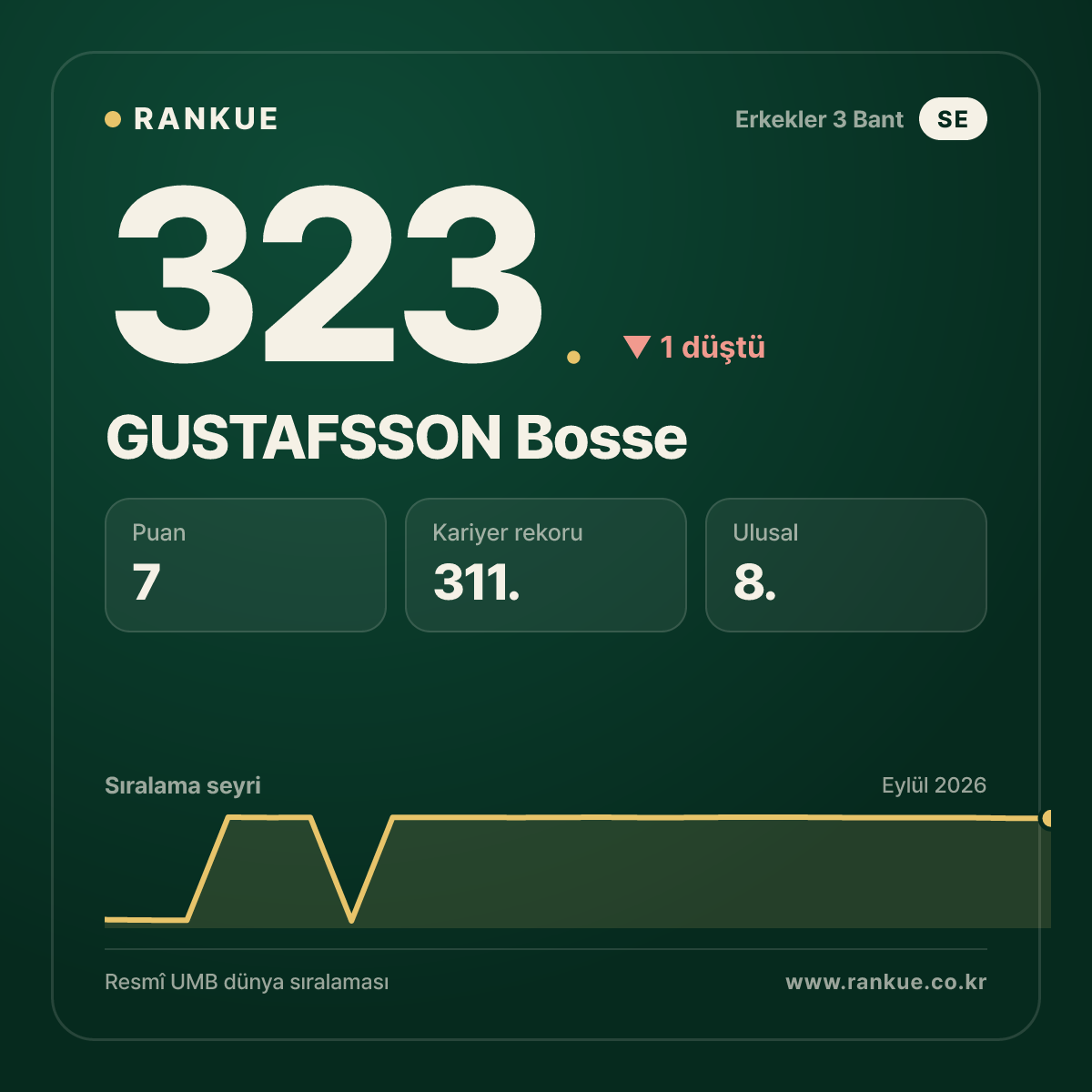 GUSTAFSSON Bosse — 323.
