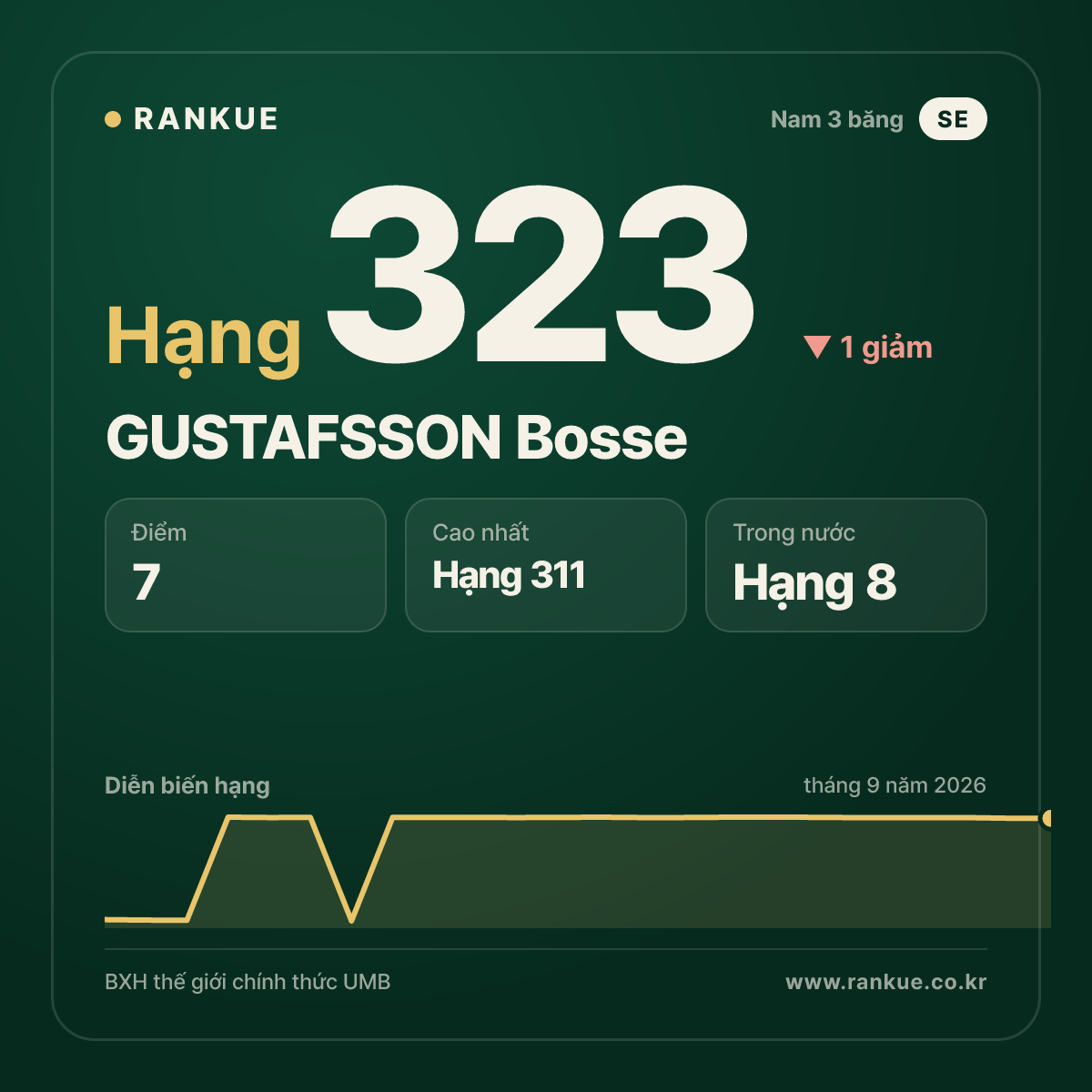 GUSTAFSSON Bosse — hạng 323