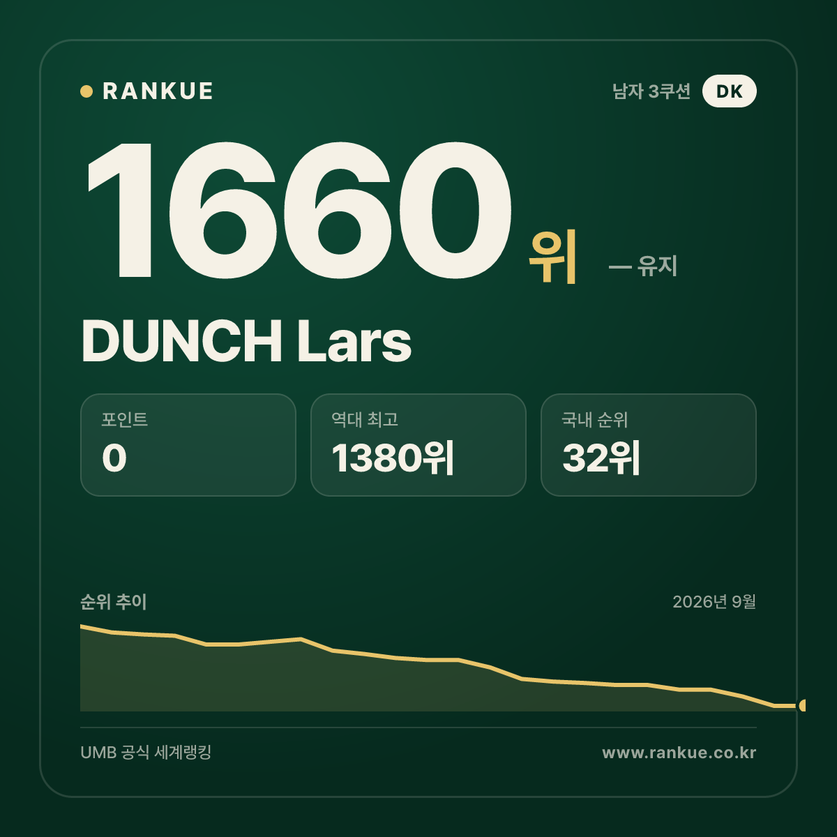 DUNCH Lars — 당구 세계랭킹 1660위
