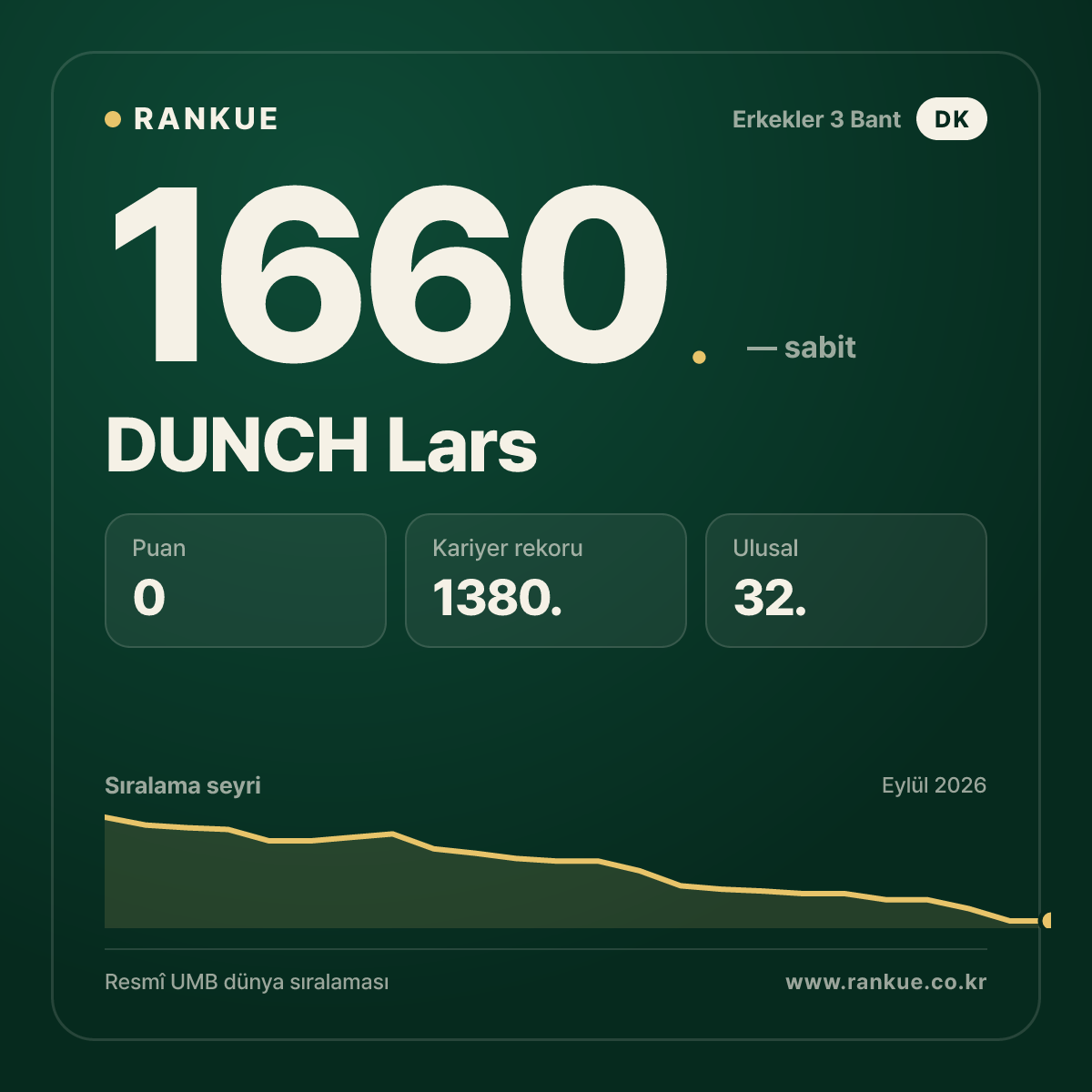 DUNCH Lars — Bilardo Dünya Sıralaması 1660.