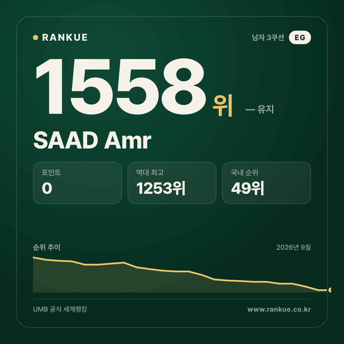 SAAD Amr — 당구 세계랭킹 1558위