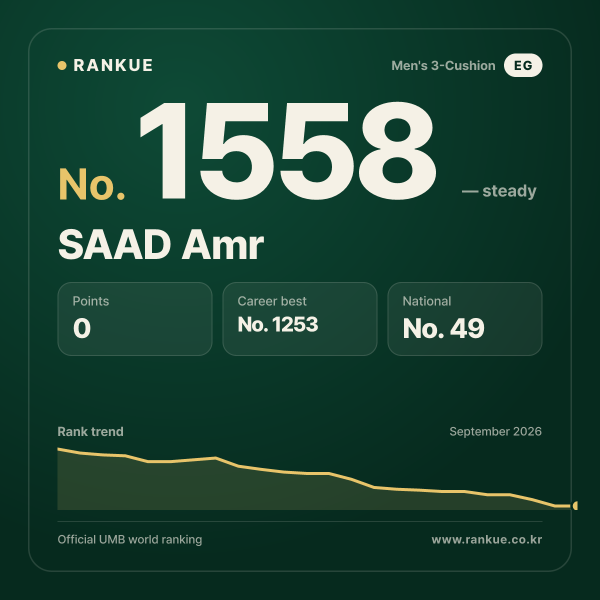 SAAD Amr — Billiards World Ranking No.1558