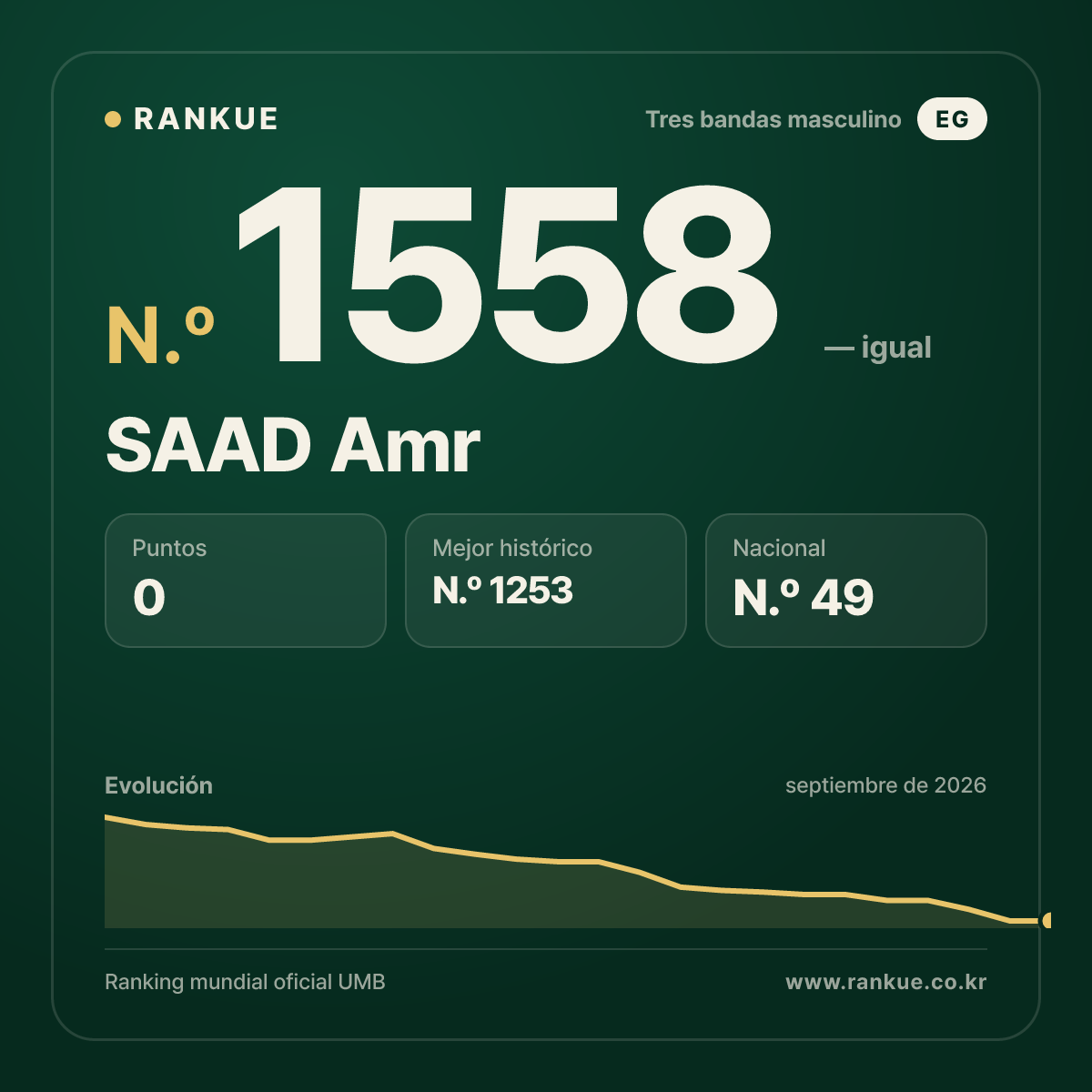 SAAD Amr — Ranking Mundial de Billar N.º 1558