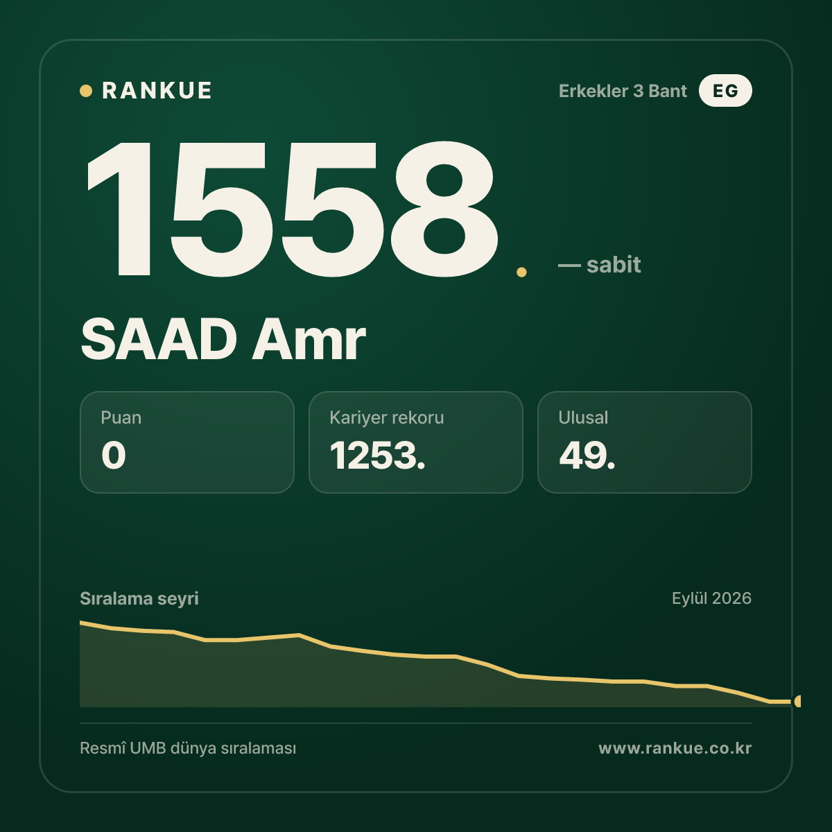 SAAD Amr — Bilardo Dünya Sıralaması 1558.