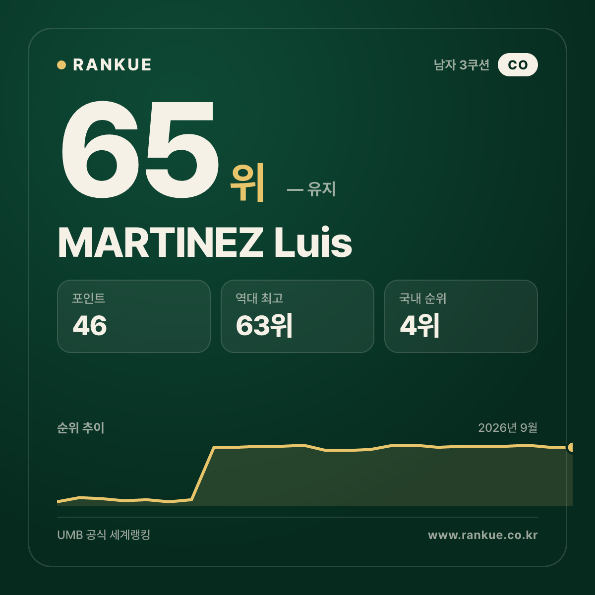 MARTINEZ Luis — 65위