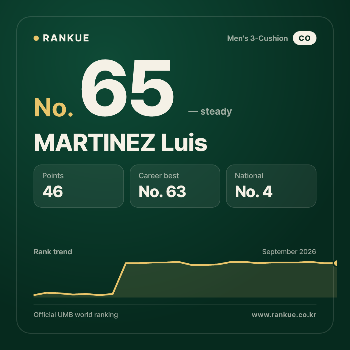 MARTINEZ Luis — No.65