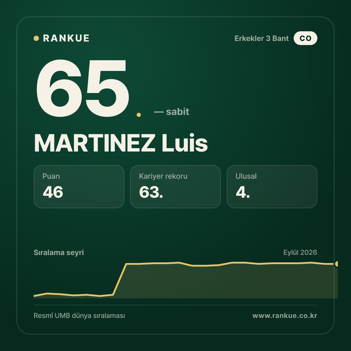 MARTINEZ Luis — 65.