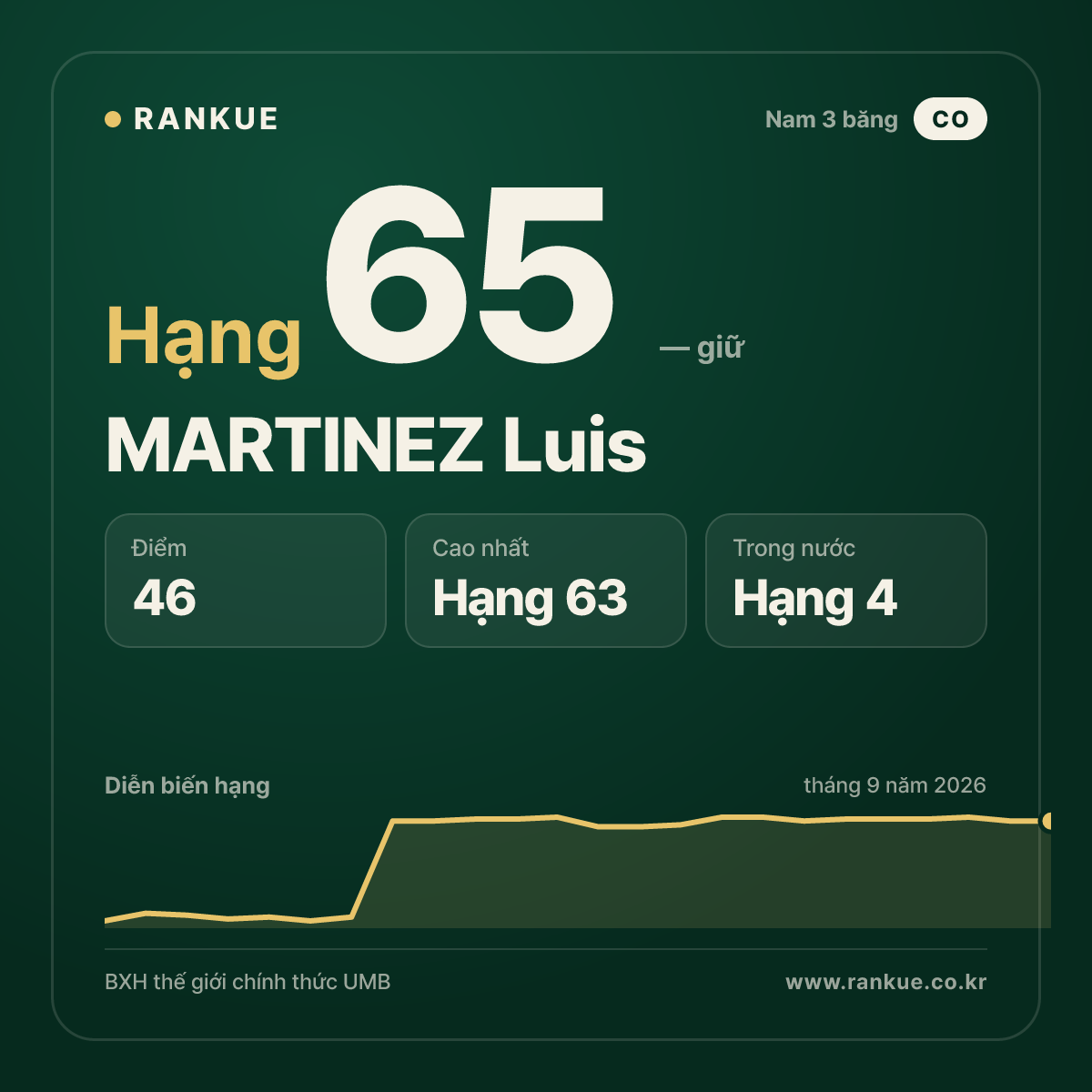 MARTINEZ Luis — hạng 65