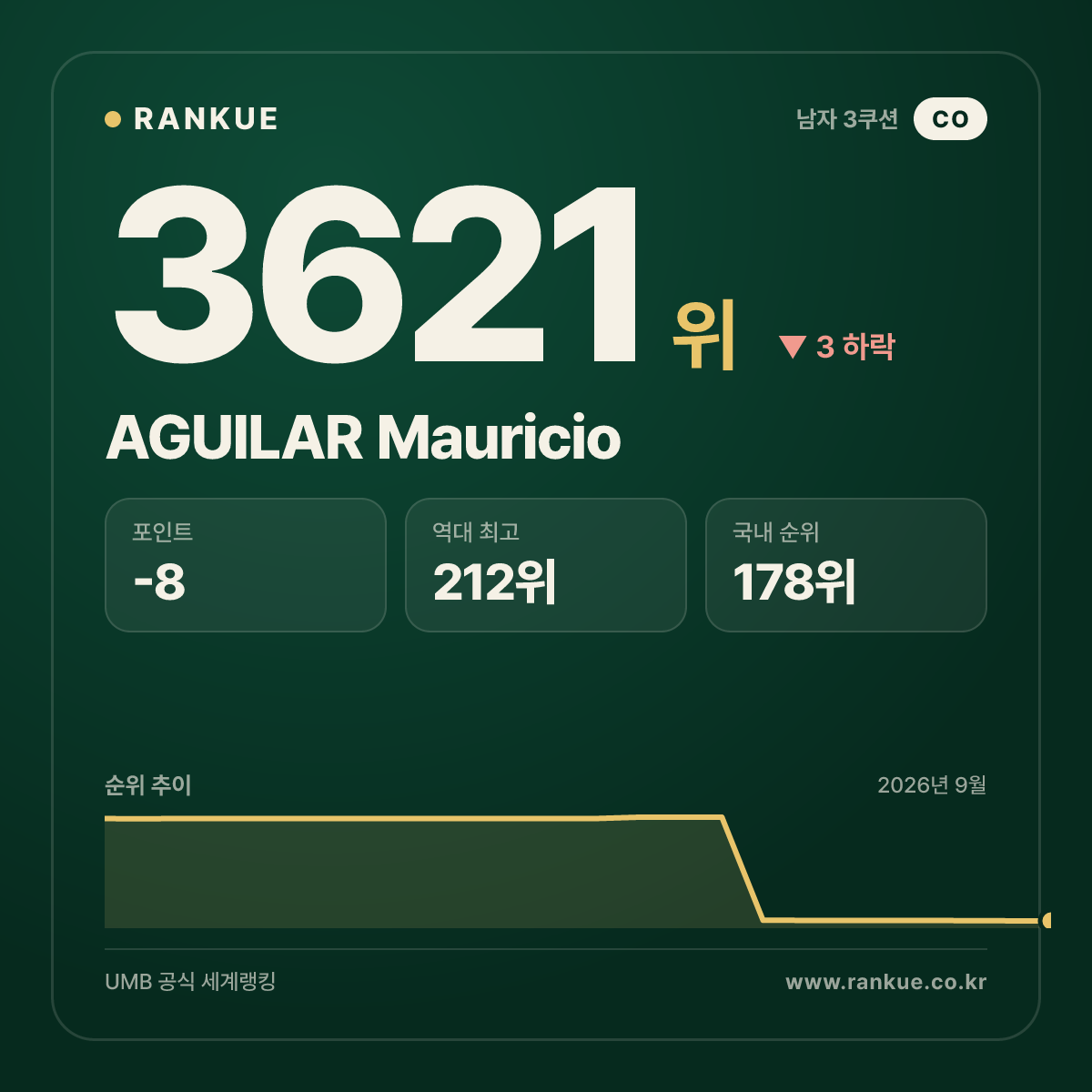 AGUILAR Mauricio — 당구 세계랭킹 3621위