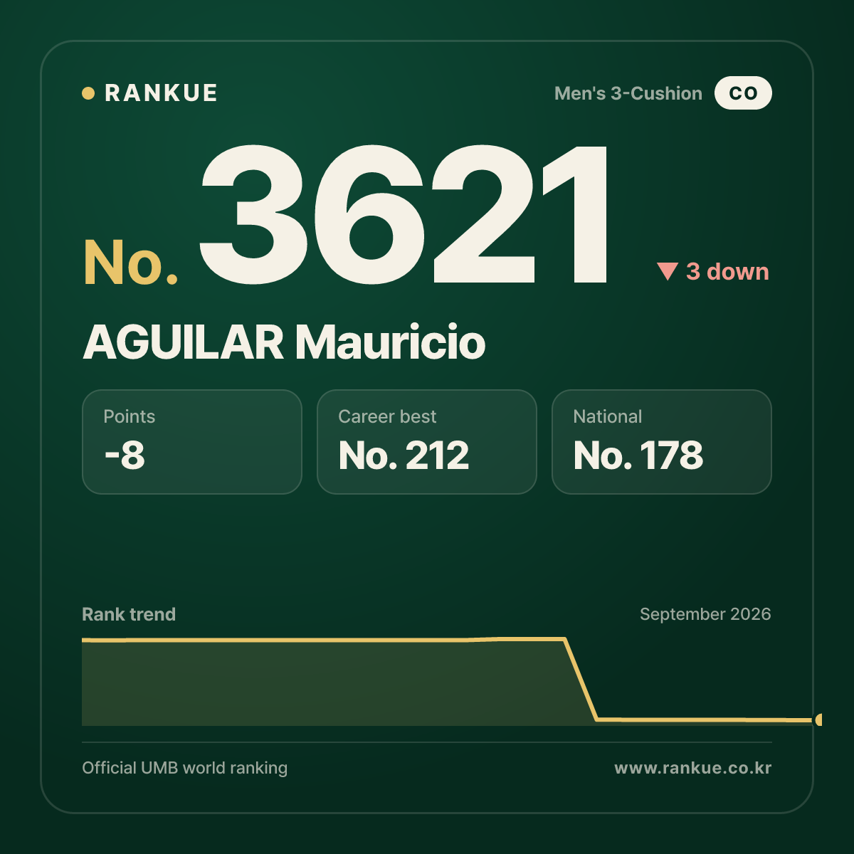 AGUILAR Mauricio — Billiards World Ranking No.3621