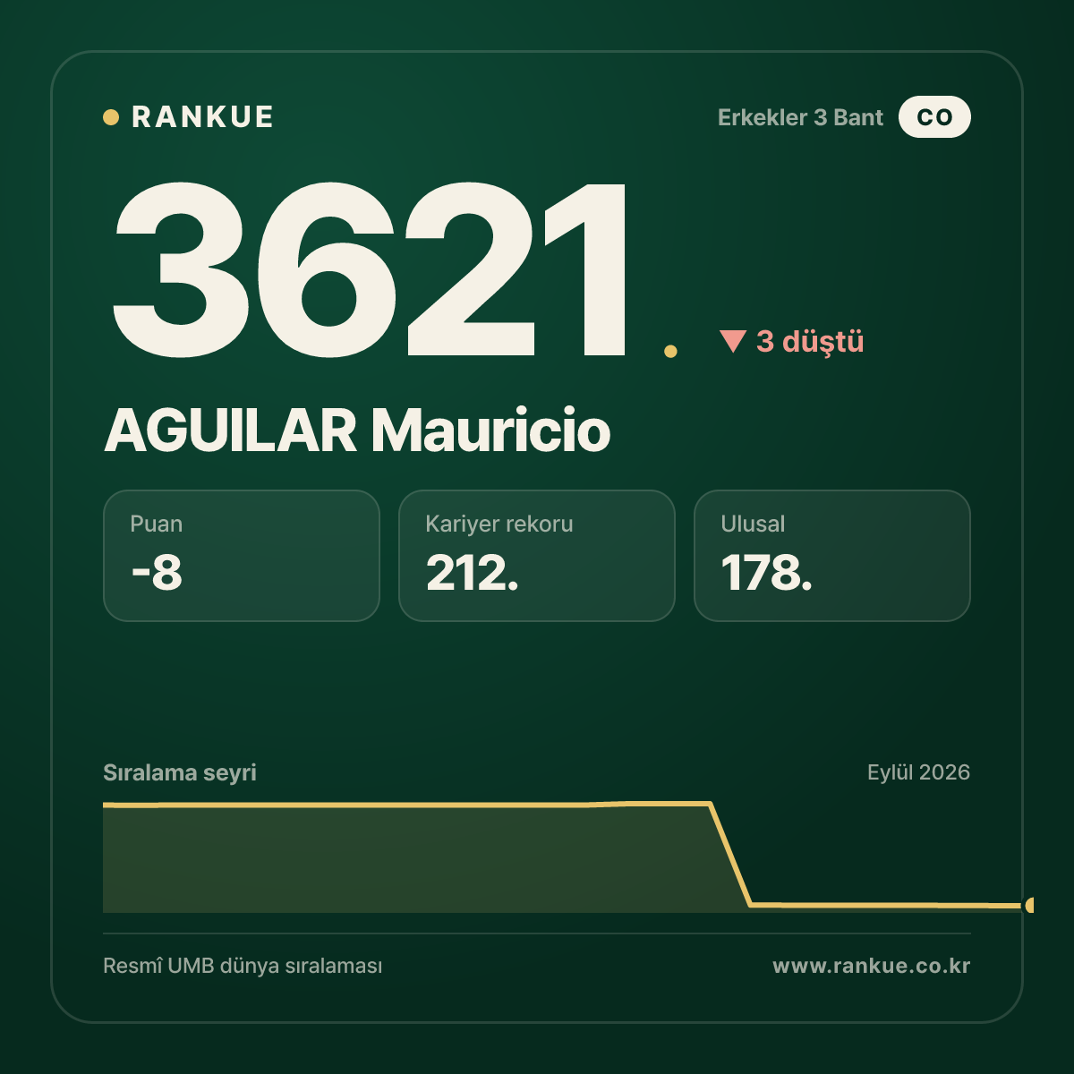 AGUILAR Mauricio — Bilardo Dünya Sıralaması 3621.