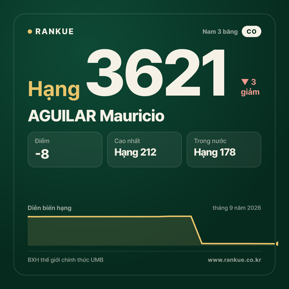 AGUILAR Mauricio — BXH Bida Thế giới hạng 3621