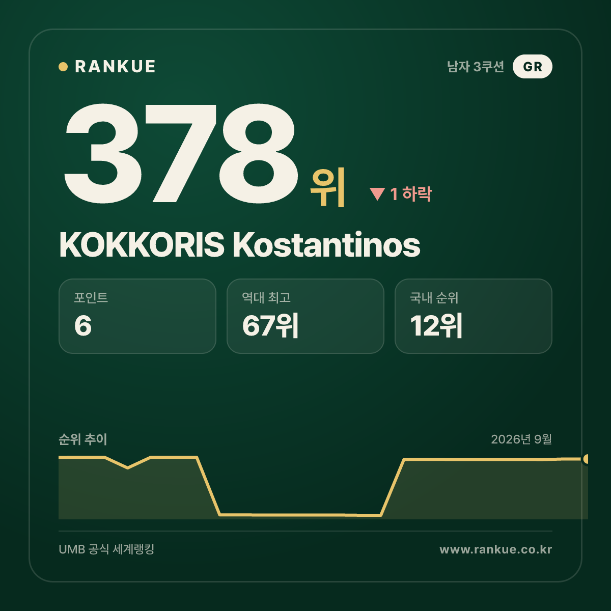 KOKKORIS Kostantinos — 378위