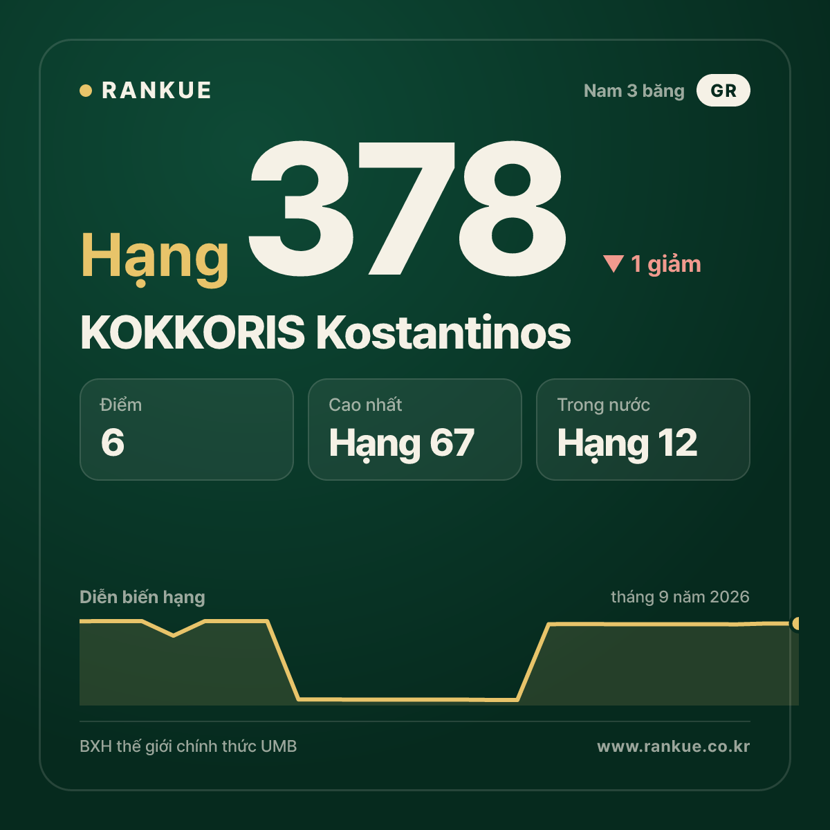 KOKKORIS Kostantinos — hạng 378