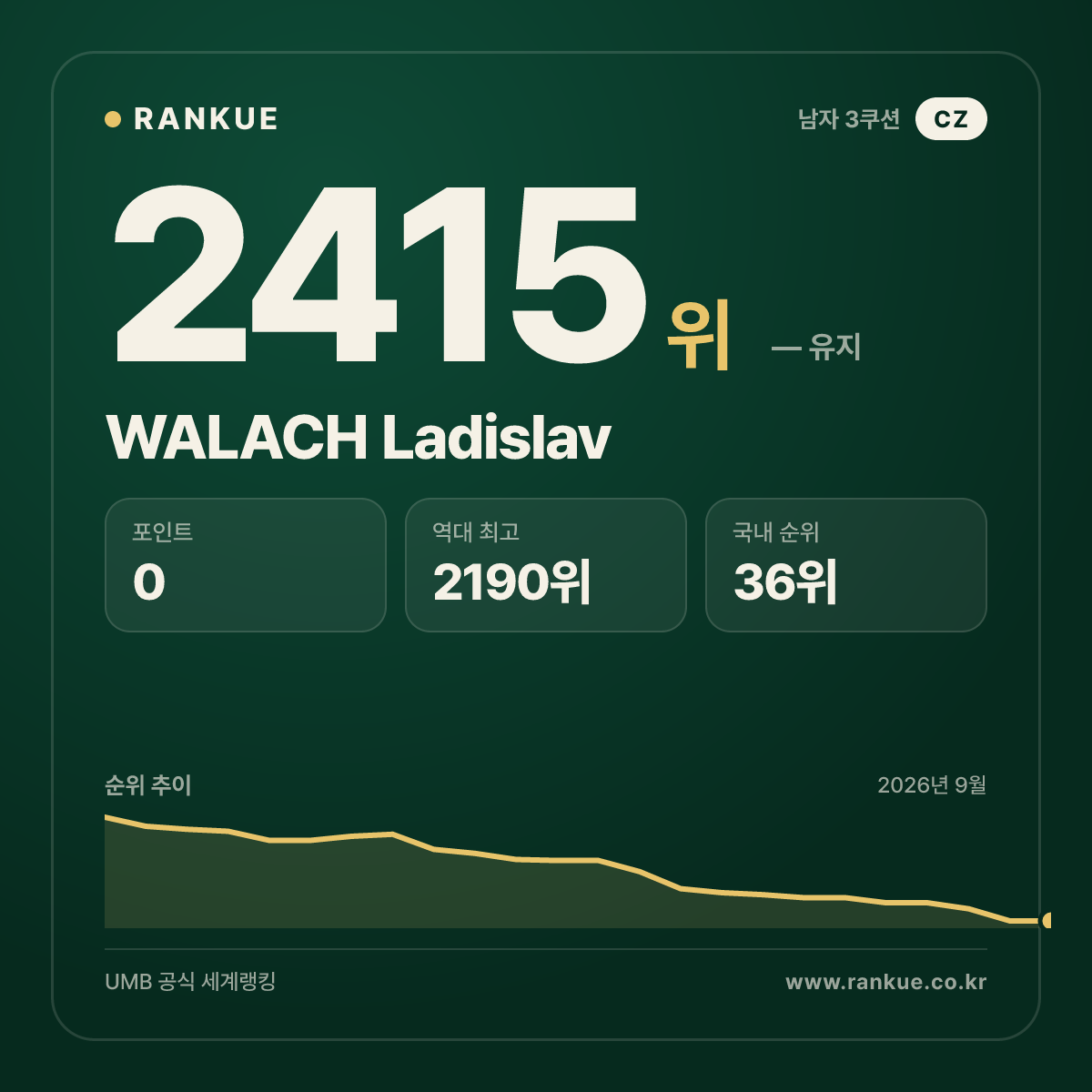 WALACH Ladislav — 당구 세계랭킹 2415위