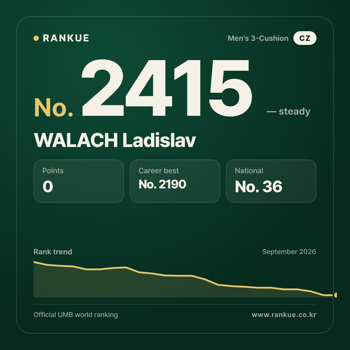 WALACH Ladislav — Billiards World Ranking No.2415