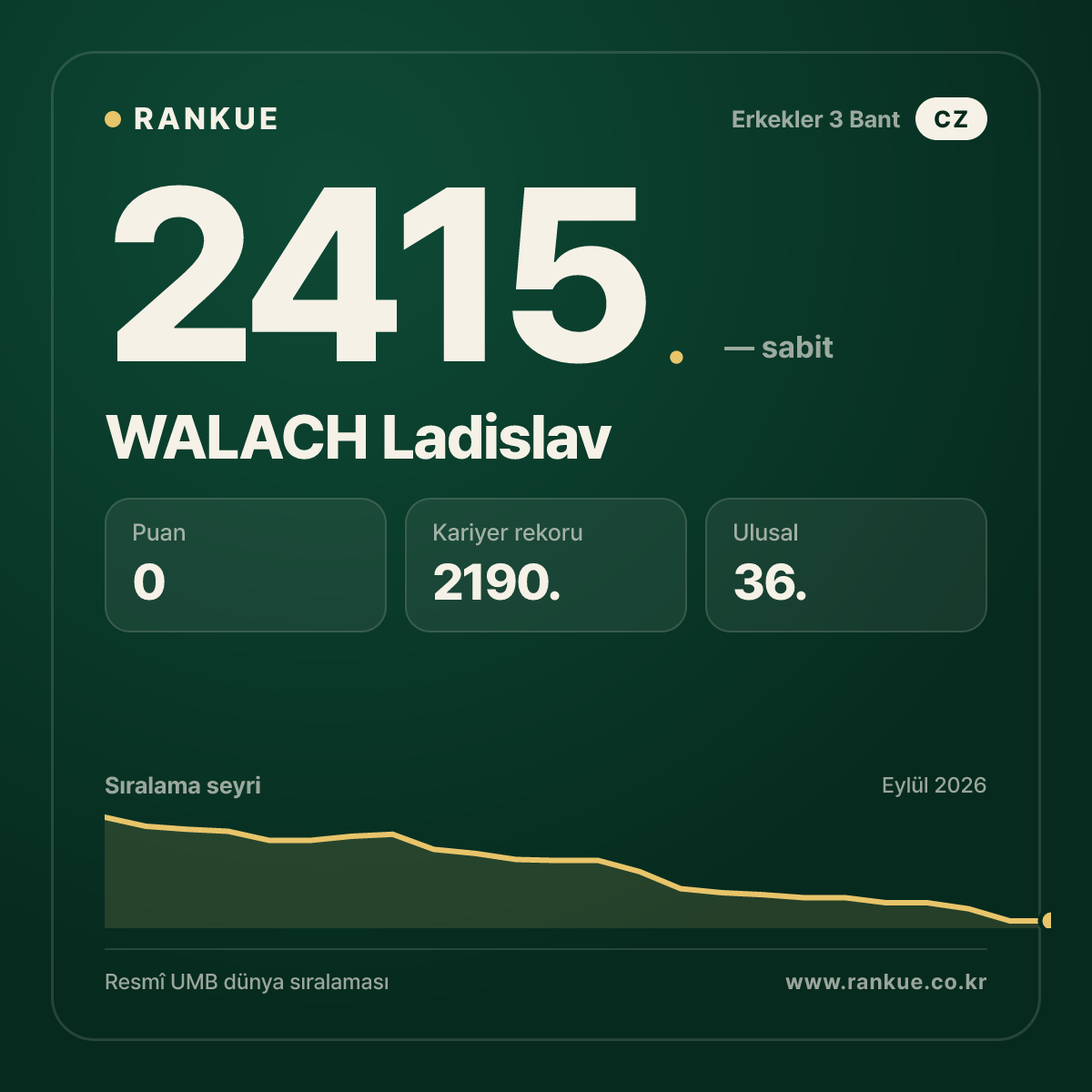 WALACH Ladislav — Bilardo Dünya Sıralaması 2415.