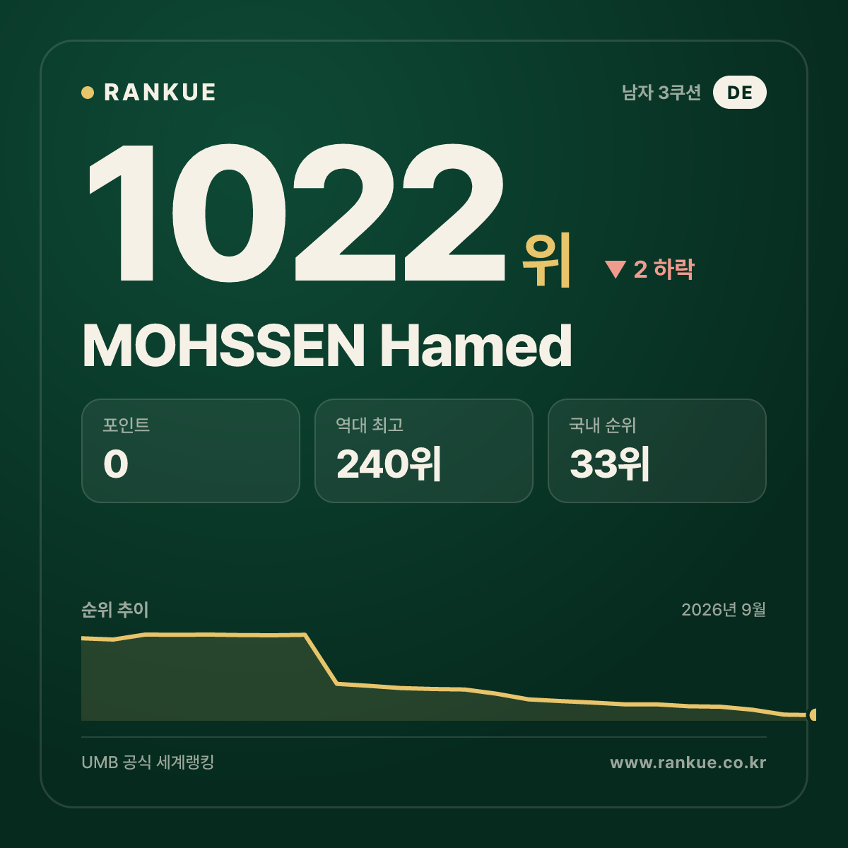 MOHSSEN Hamed — 당구 세계랭킹 1022위