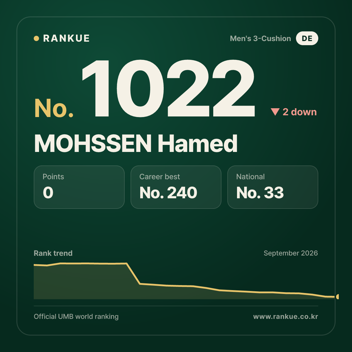 MOHSSEN Hamed — Billiards World Ranking No.1022