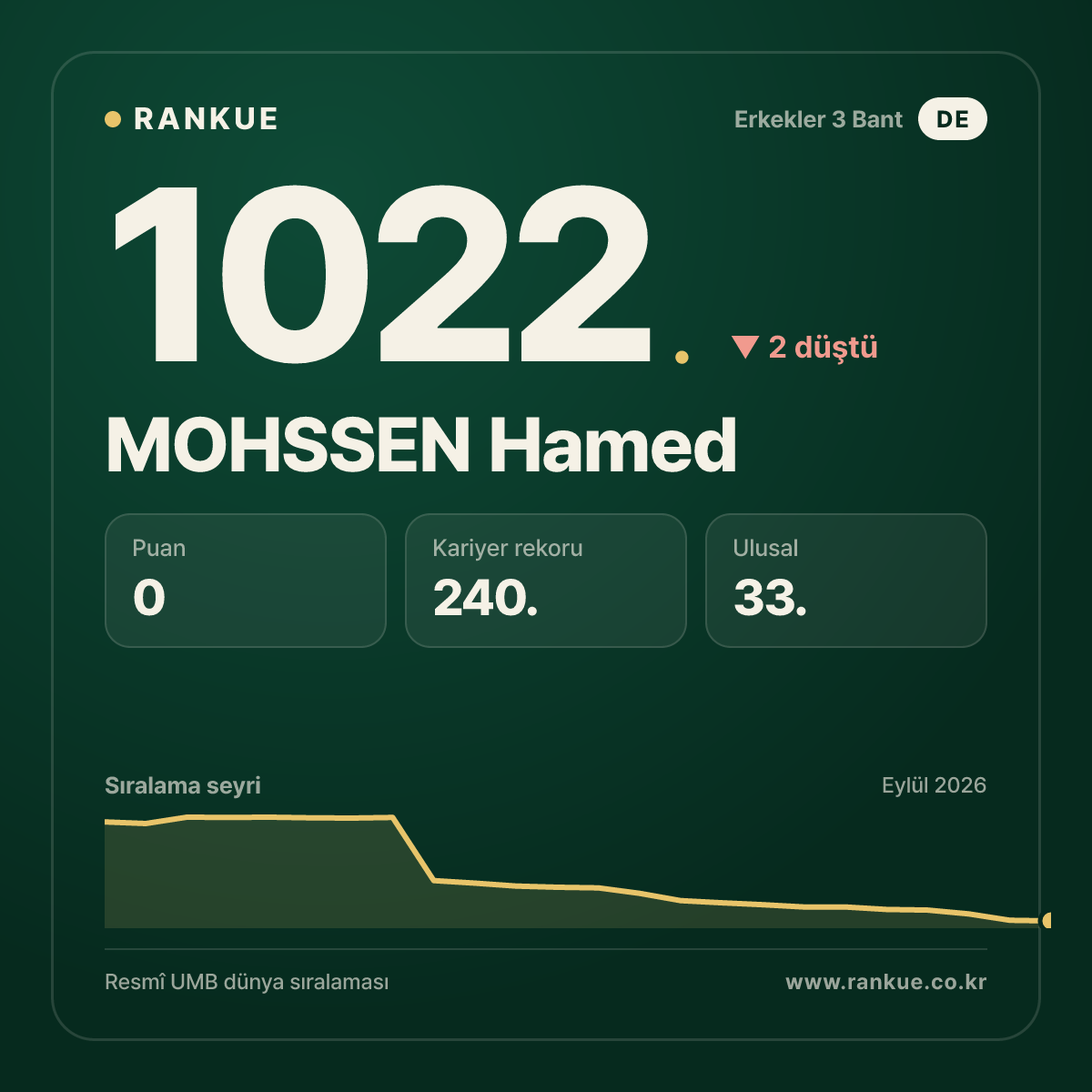 MOHSSEN Hamed — Bilardo Dünya Sıralaması 1022.