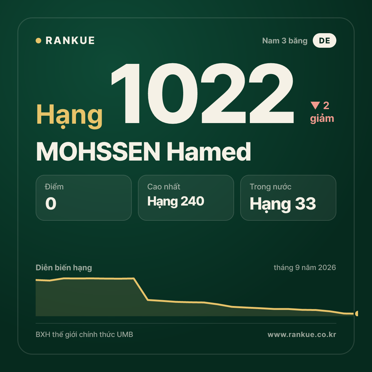 MOHSSEN Hamed — BXH Bida Thế giới hạng 1022