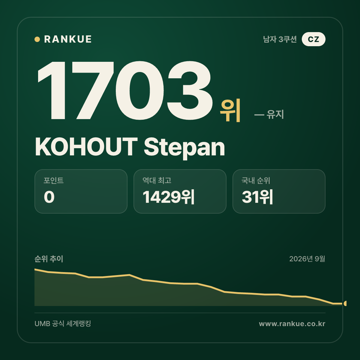 KOHOUT Stepan — 당구 세계랭킹 1703위