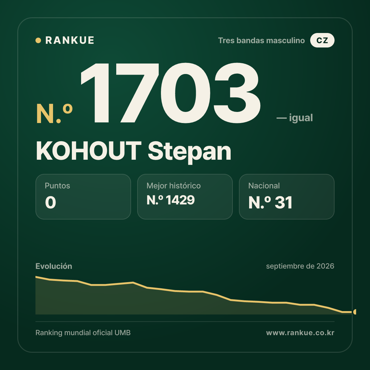 KOHOUT Stepan — Ranking Mundial de Billar N.º 1703