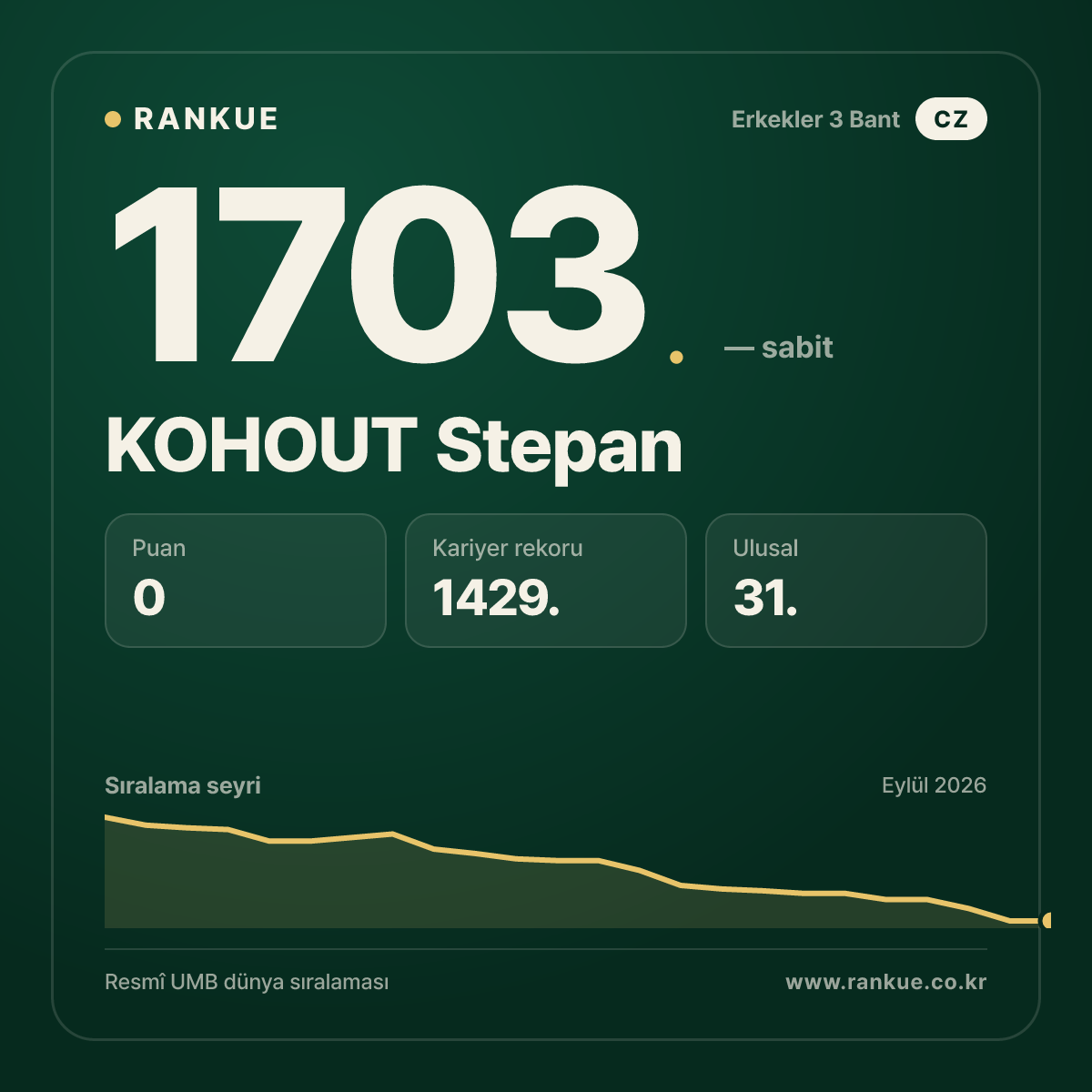 KOHOUT Stepan — Bilardo Dünya Sıralaması 1703.