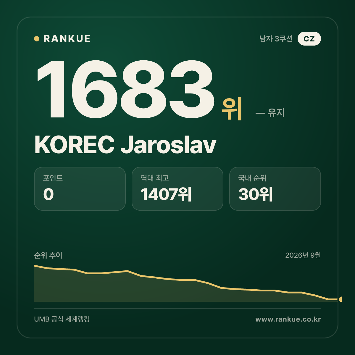 KOREC Jaroslav — 당구 세계랭킹 1683위