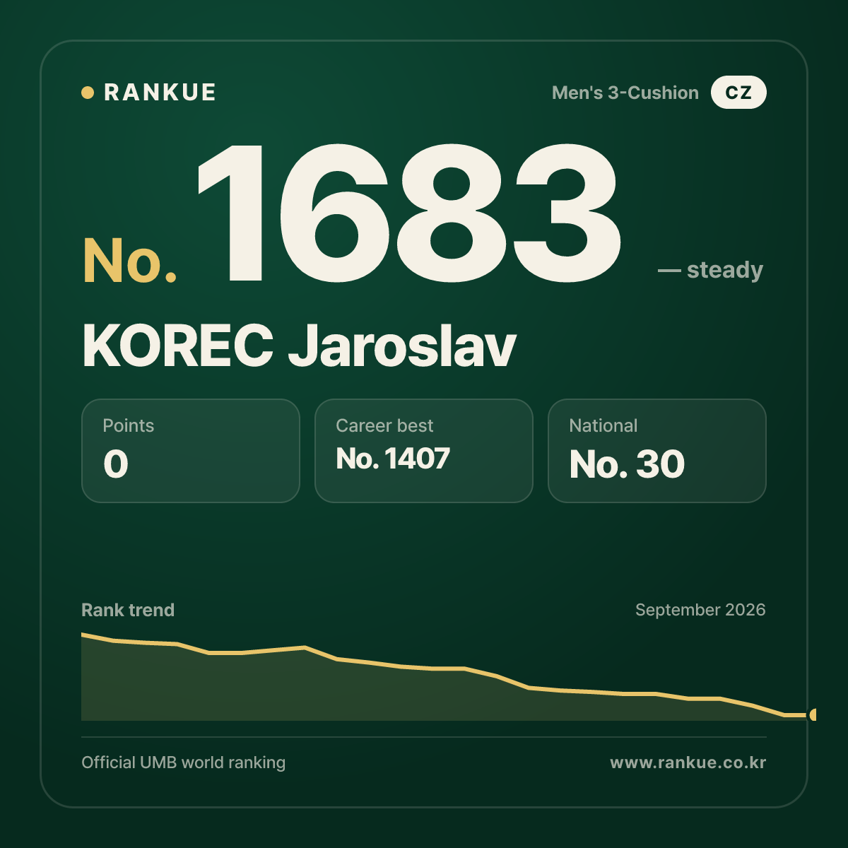 KOREC Jaroslav — Billiards World Ranking No.1683