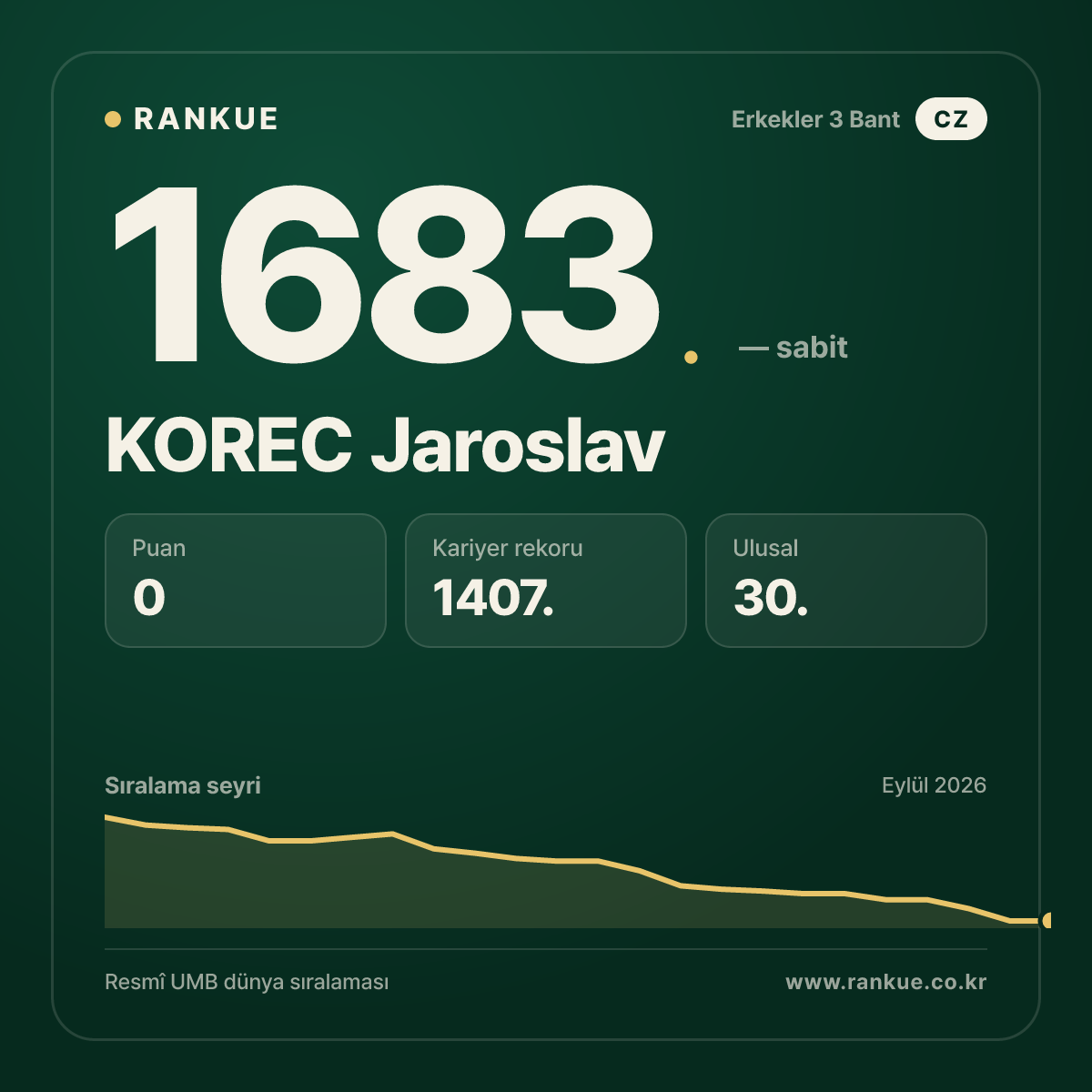 KOREC Jaroslav — Bilardo Dünya Sıralaması 1683.