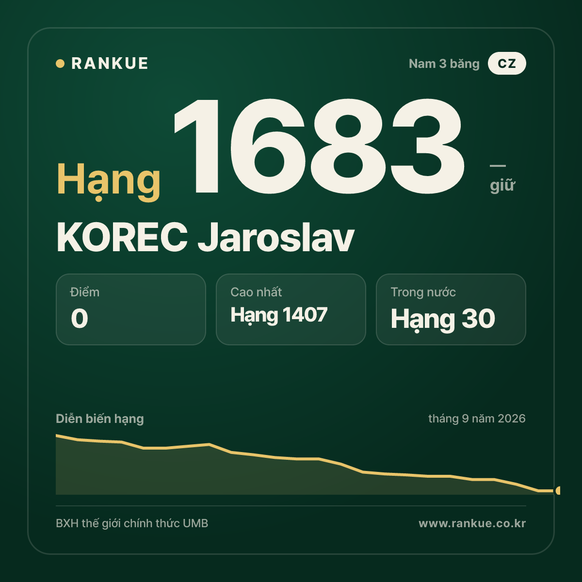KOREC Jaroslav — BXH Bida Thế giới hạng 1683