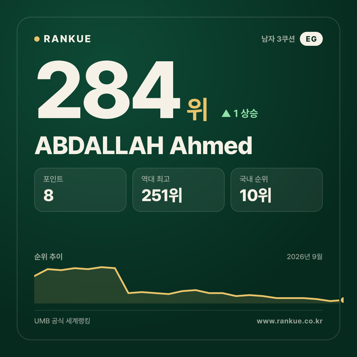 ABDALLAH Ahmed — 284위