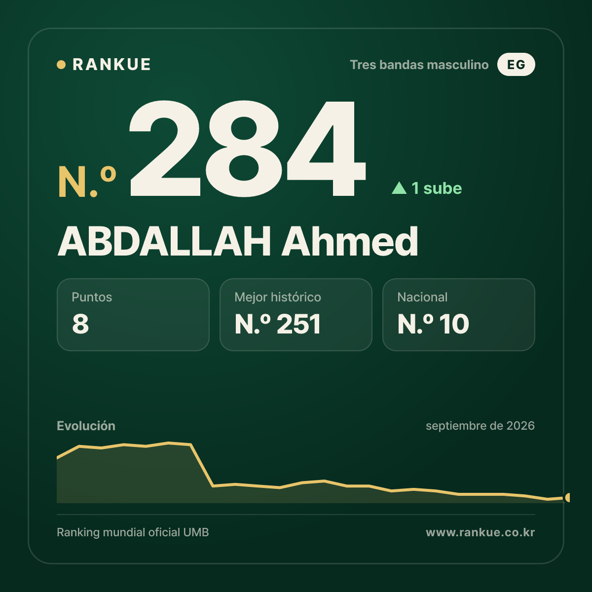 ABDALLAH Ahmed — N.º 284