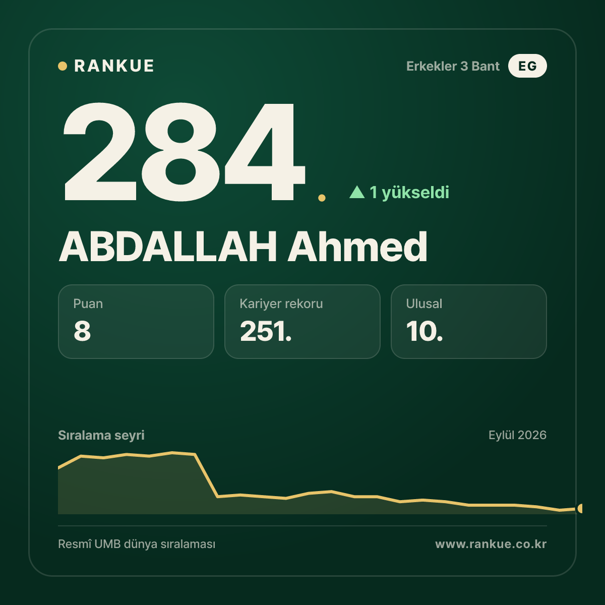 ABDALLAH Ahmed — 284.