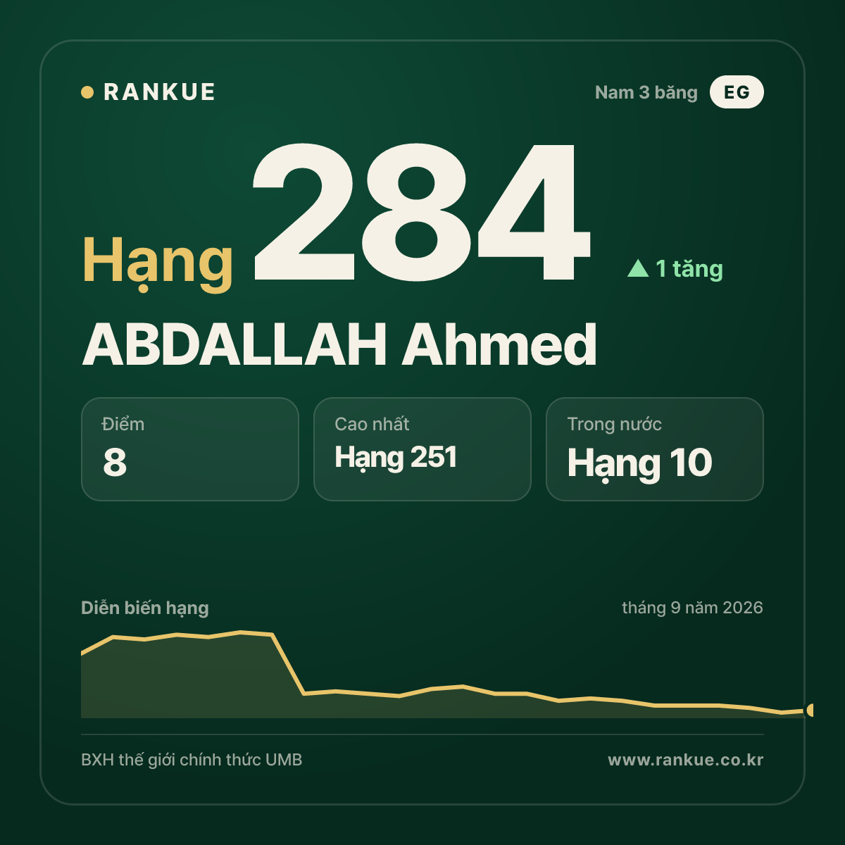 ABDALLAH Ahmed — hạng 284