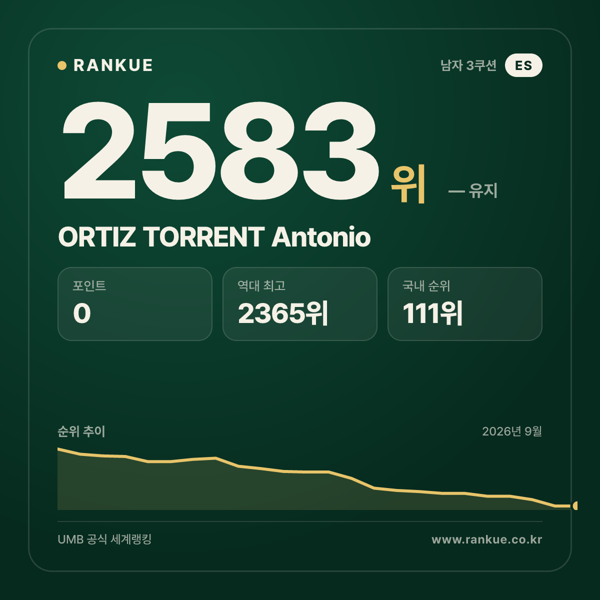 ORTIZ TORRENT Antonio — 당구 세계랭킹 2583위