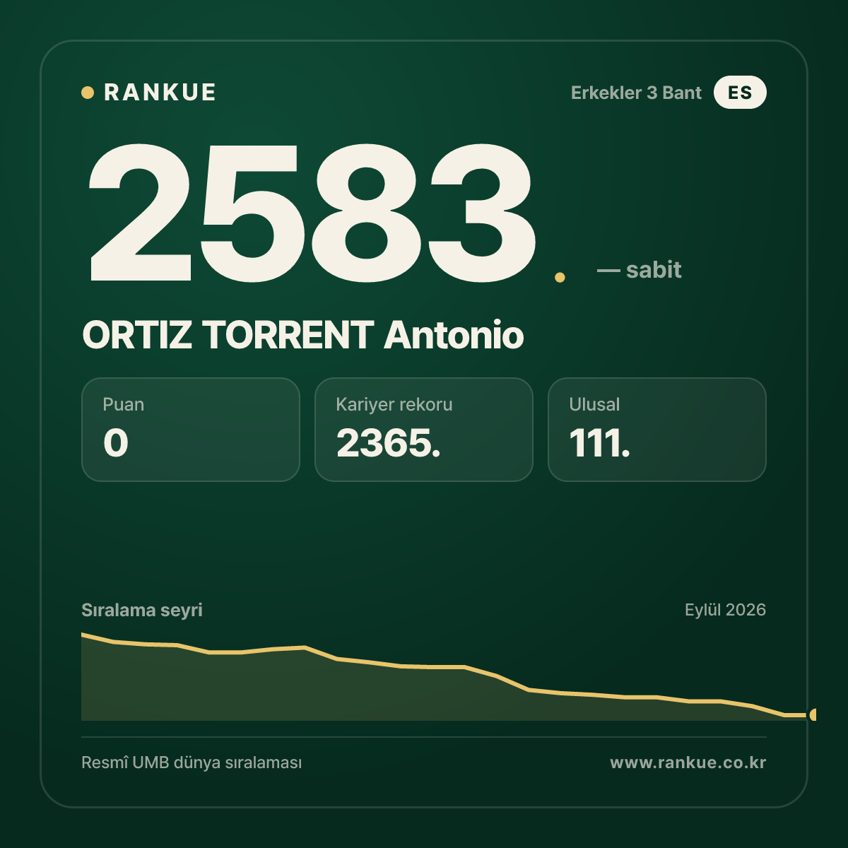 ORTIZ TORRENT Antonio — Bilardo Dünya Sıralaması 2583.