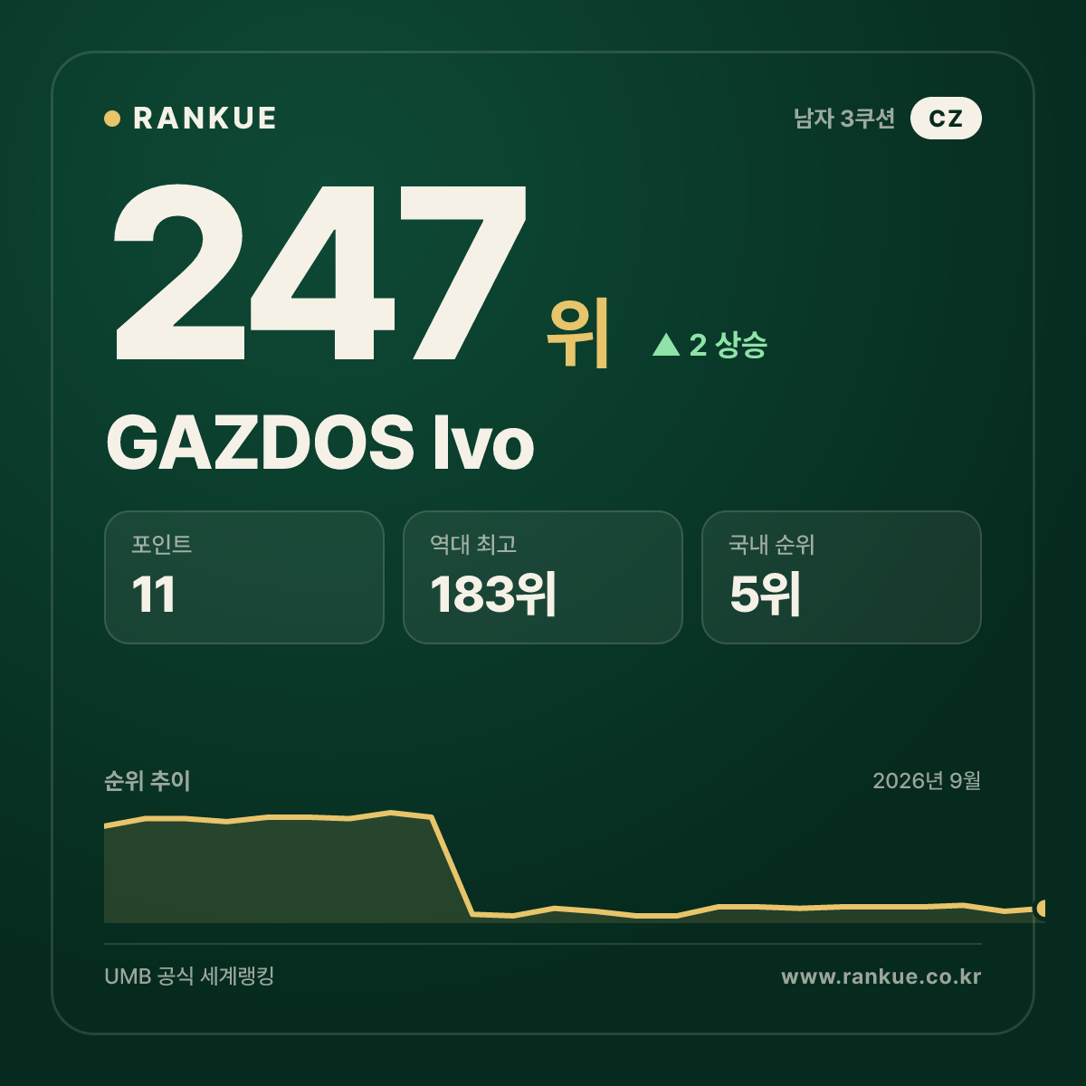 GAZDOS Ivo — 247위