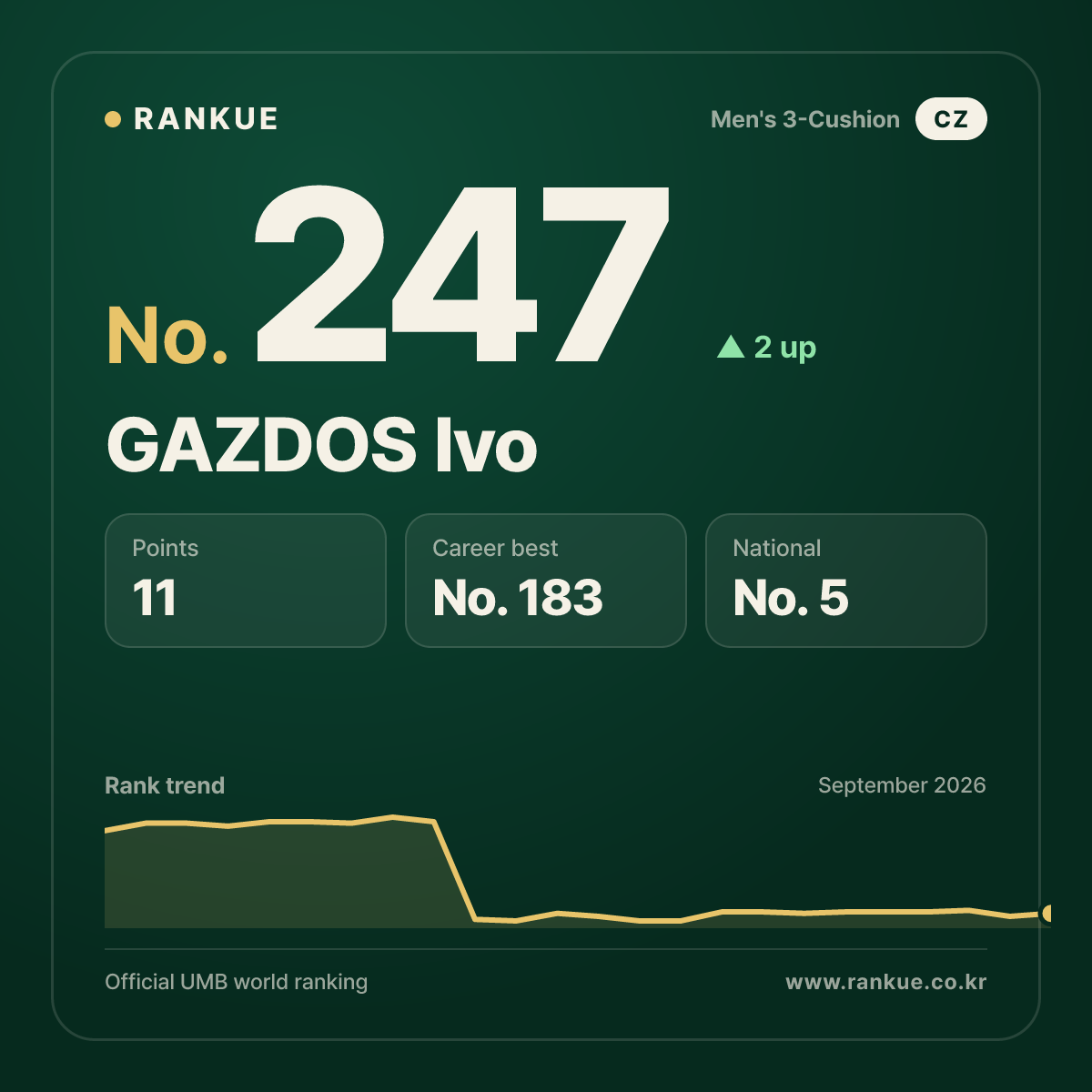 GAZDOS Ivo — No.247
