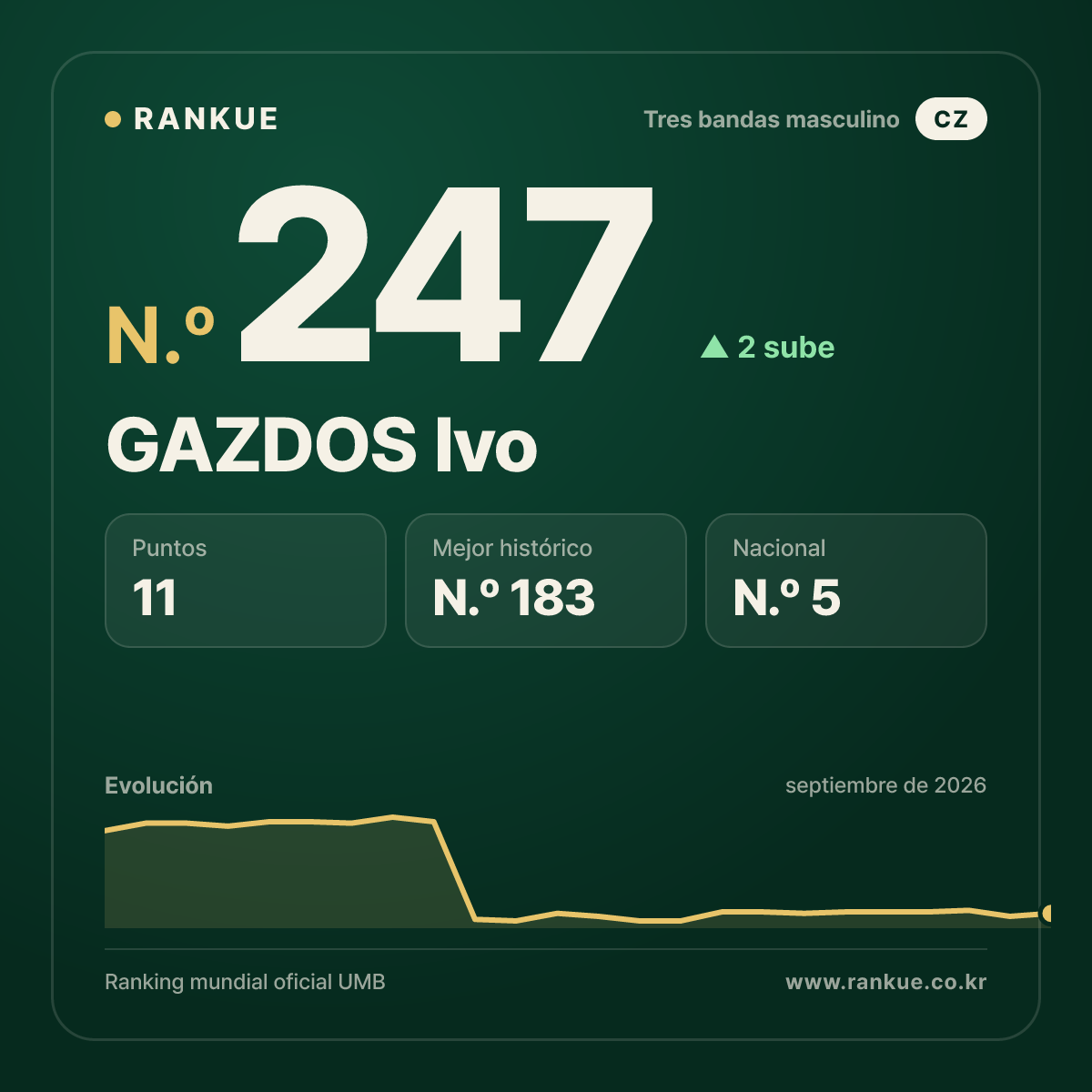 GAZDOS Ivo — N.º 247